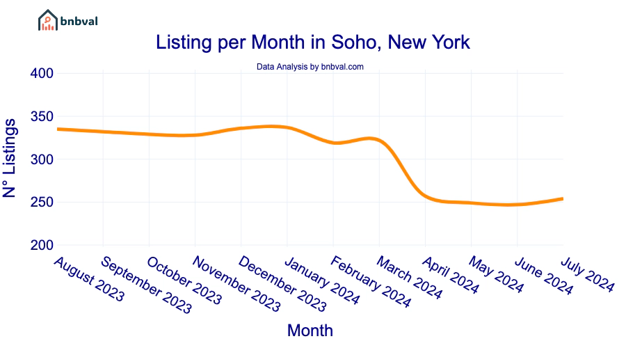 Listing per Month in Soho, New York