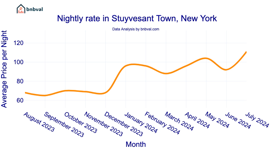 Nightly rate in Stuyvesant Town, New York Nightly rate in Stuyvesant Town, New York