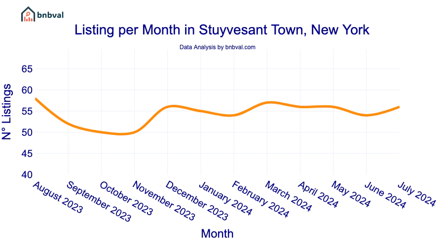 Listing per Month in Stuyvesant Town, New York