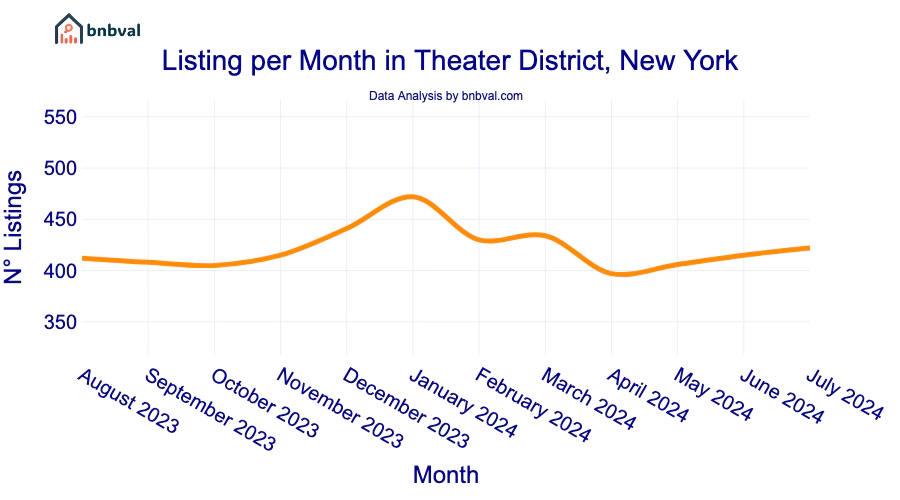 Listing per Month in Theater District, New York