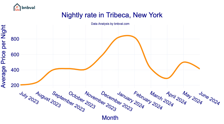 Nightly rate in Tribeca, New York Nightly rate in Tribeca, New York
