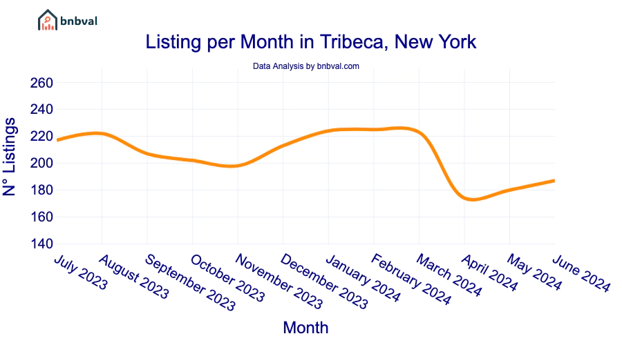 Listing per Month in Tribeca, New York