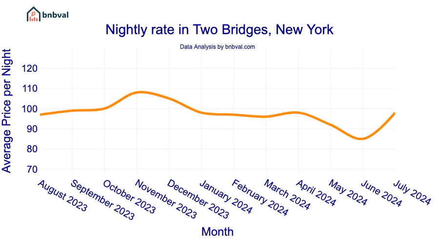 Nightly rate in Two Bridges, New York Nightly rate in Two Bridges, New York