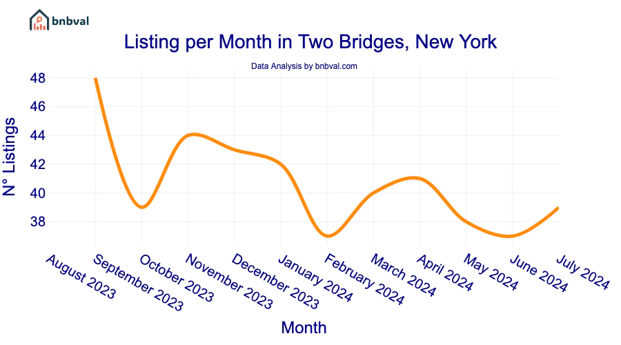 Listing per Month in Two Bridges, New York