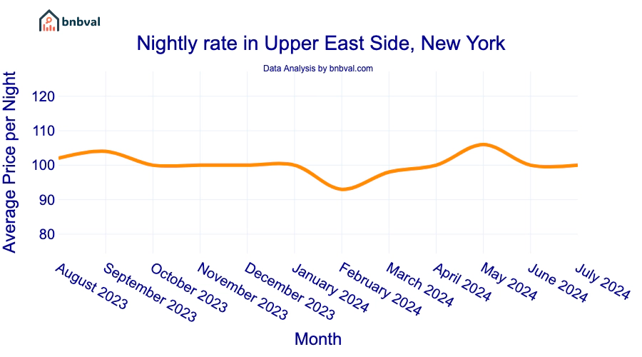 Nightly rate in Upper East Side, New York Nightly rate in Upper East Side, New York
