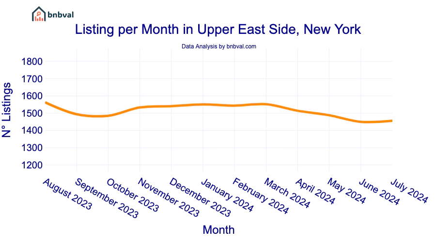 Listing per Month in Upper East Side, New York