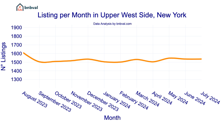 Listing per Month in Upper West Side, New York