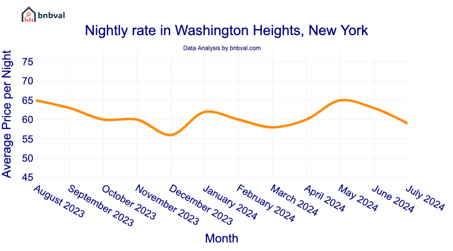 Nightly rate in Washington Heights, New York Nightly rate in Washington Heights, New York