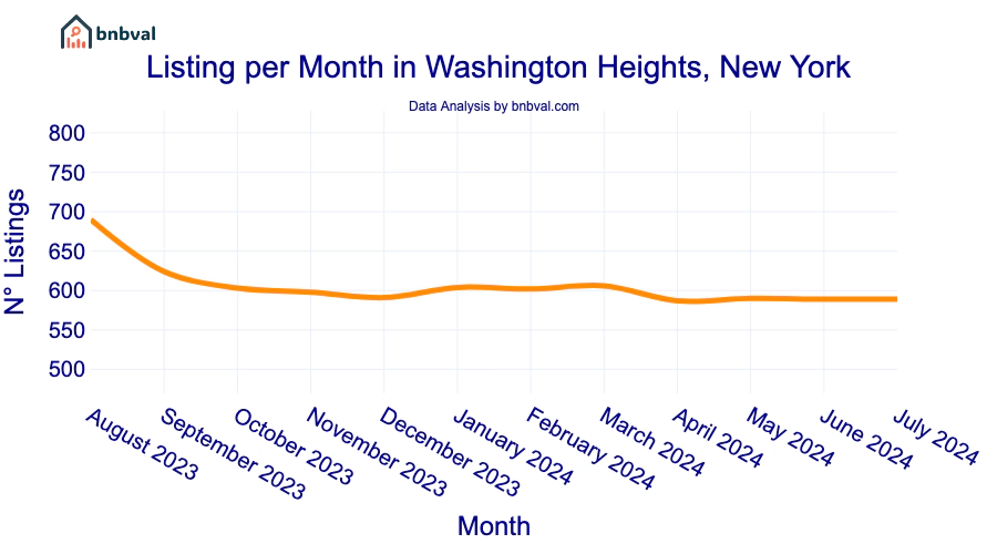 Listing per Month in Washington Heights, New York