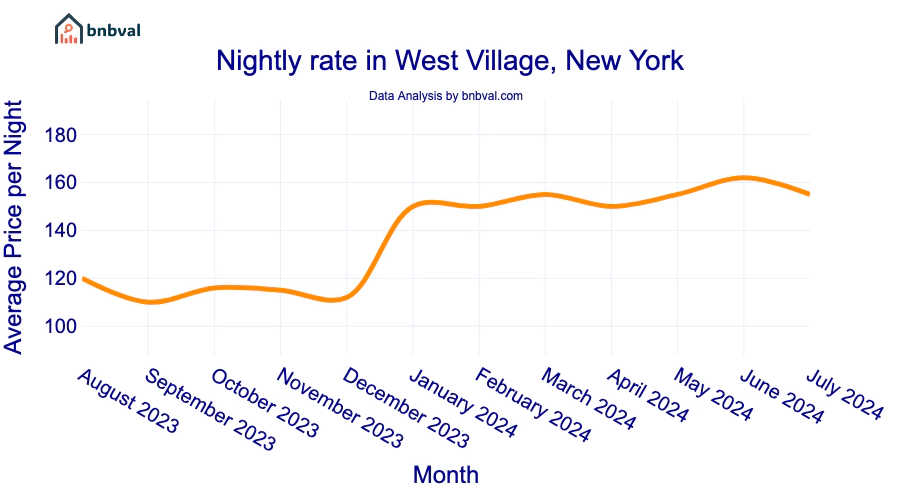 Nightly rate in West Village, New York