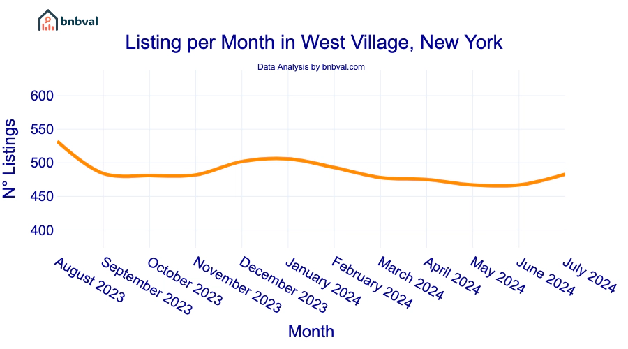 Listing per Month in West Village, New York