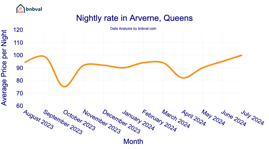 Nightly rate in Arverne, Queens