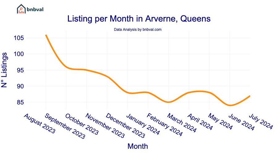 Listing per Month in Arverne, Queens