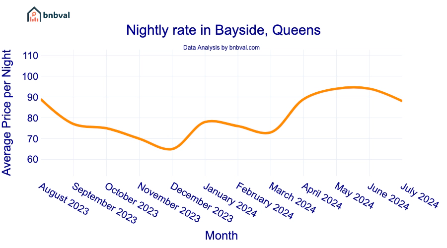 Nightly rate in Bayside, Queens