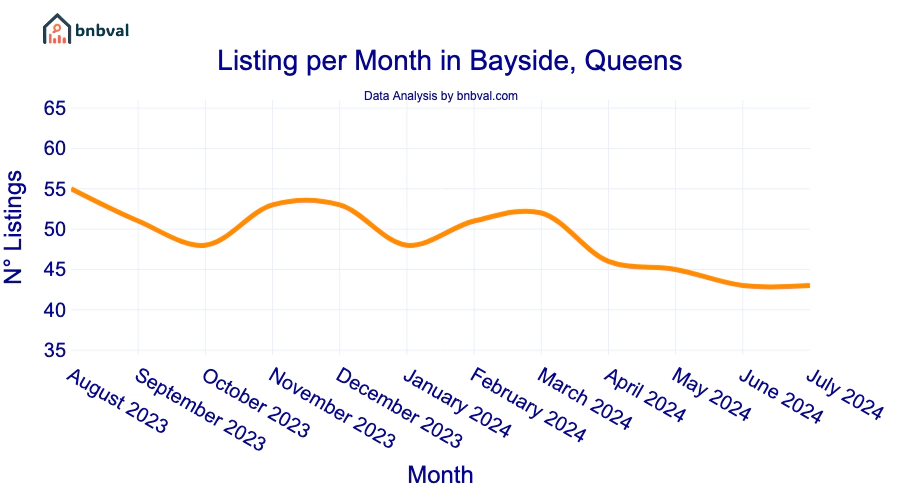 Listing per Month in Bayside, Queens