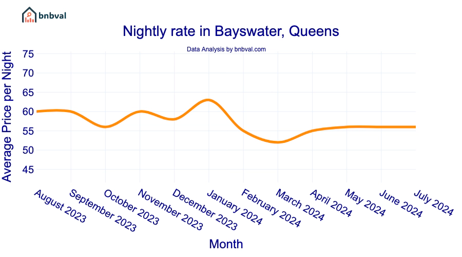 Nightly rate in Bayswater, Queens