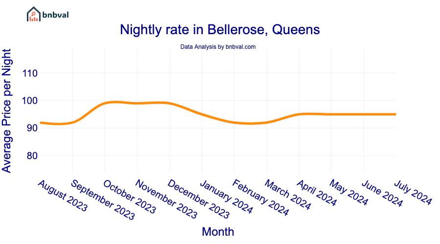 Nightly rate in Bellerose, Queens