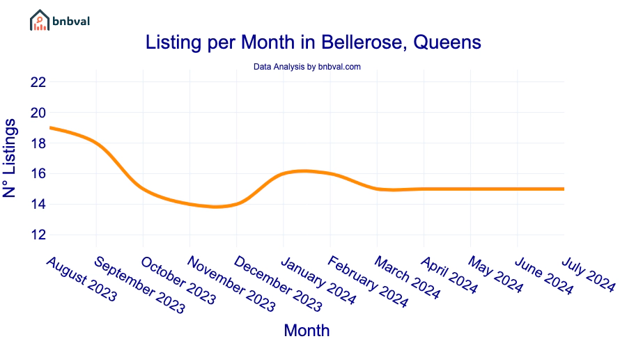 Listing per Month in Bellerose, Queens