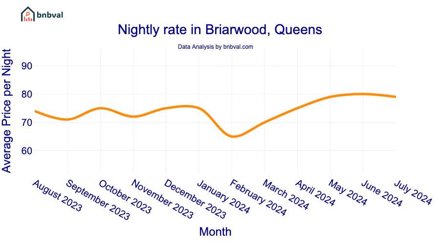 Nightly rate in Briarwood, Queens