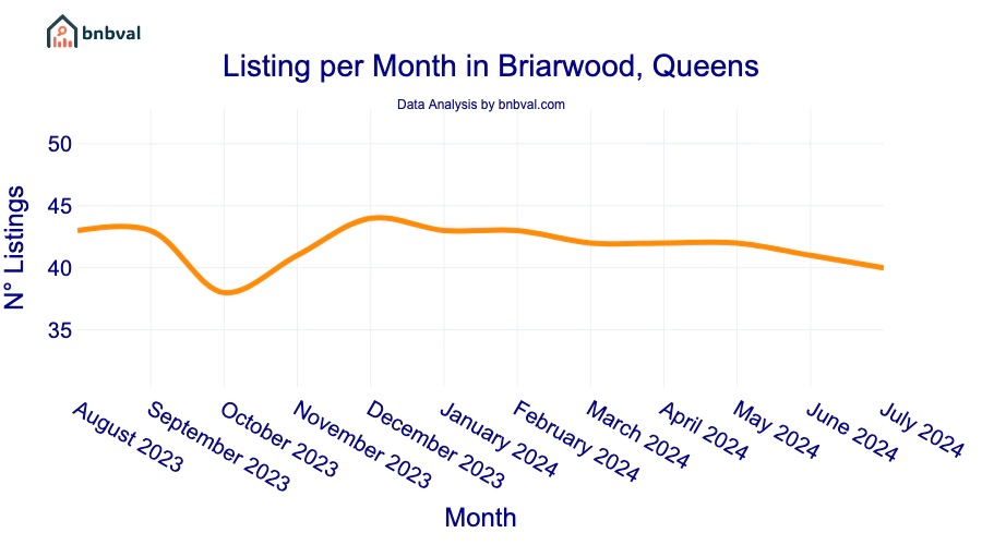 Listing per Month in Briarwood, Queens