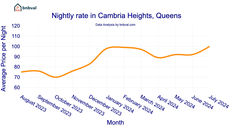 Nightly rate in Cambria Heights, Queens