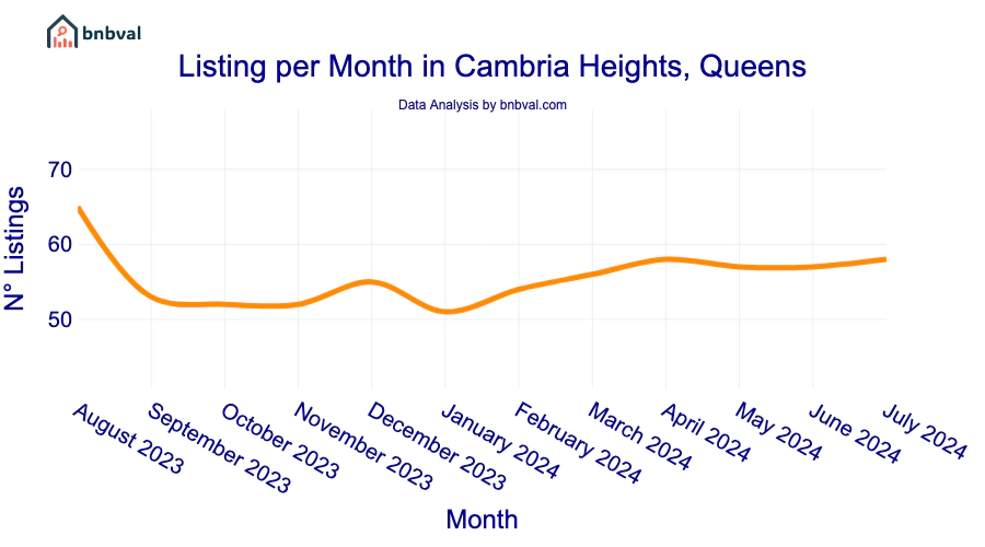 Listing per Month in Cambria Heights, Queens