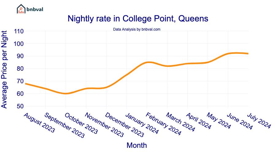 Nightly rate in College Point, Queens