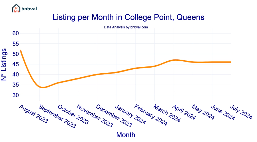 Listing per Month in College Point, Queens