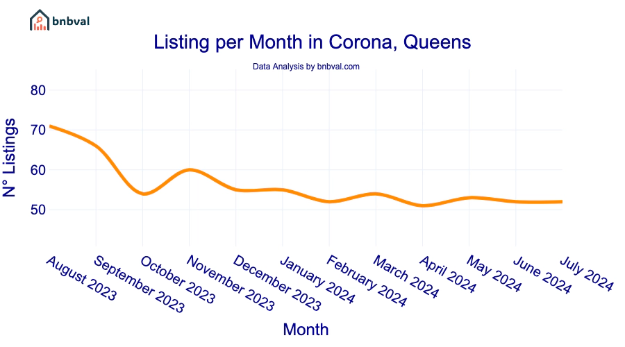 Listing per Month in Corona, Queens