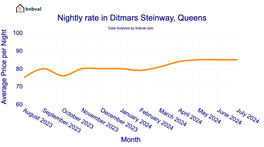 Nightly rate in Ditmars Steinway, Queens