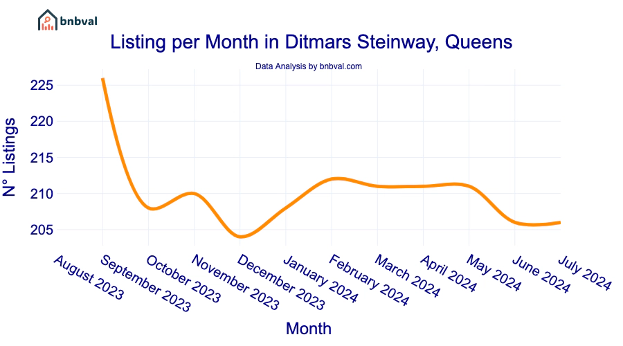 Listing per Month in Ditmars Steinway, Queens