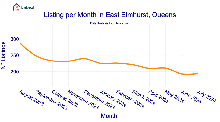 Listing per Month in East Elmhurst, Queens
