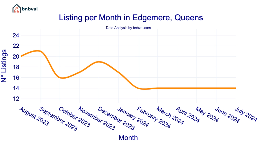 Listing per Month in Edgemere, Queens