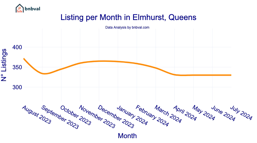 Listing per Month in Elmhurst, Queens