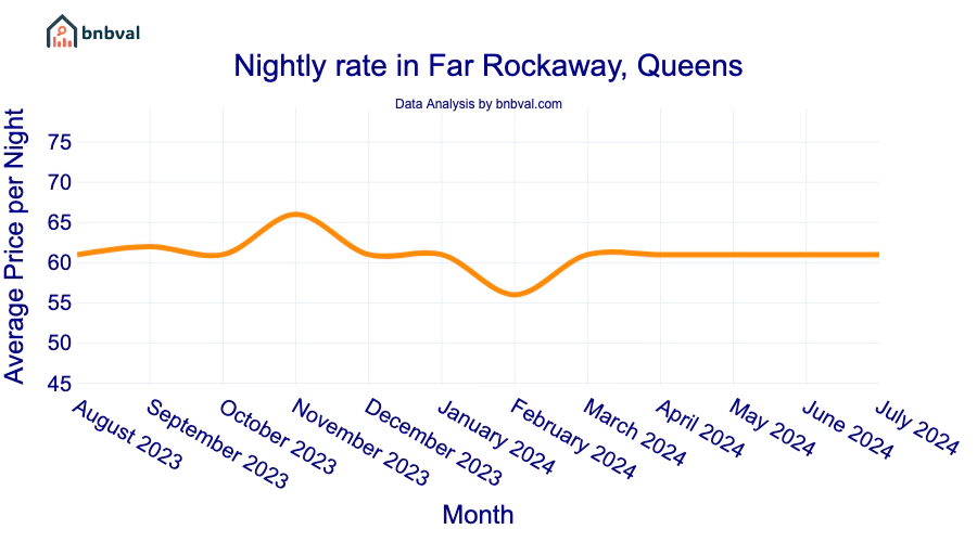 Nightly rate in Far Rockaway, Queens