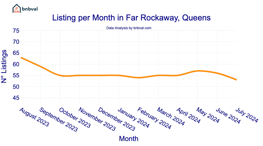 Listing per Month in Far Rockaway, Queens