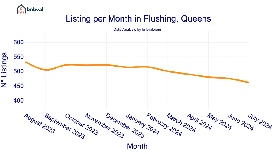 Listing per Month in Flushing, Queens