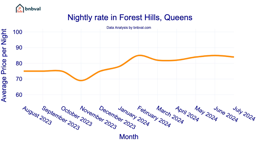 Nightly rate in Forest Hills, Queens