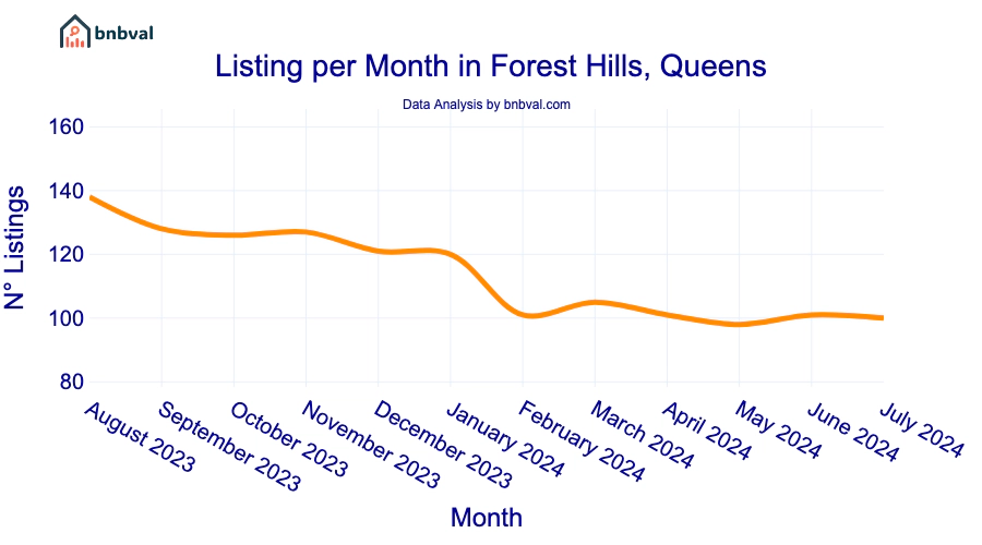 Listing per Month in Forest Hills, Queens