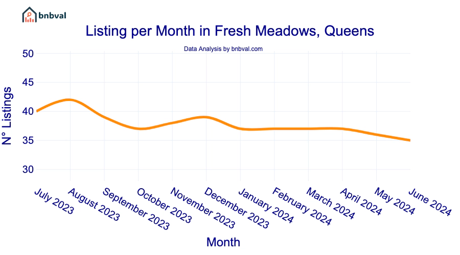 Listing per Month in Fresh Meadows, Queens
