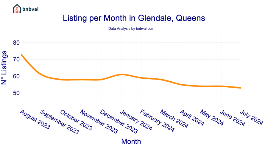 Listing per Month in Glendale, Queens