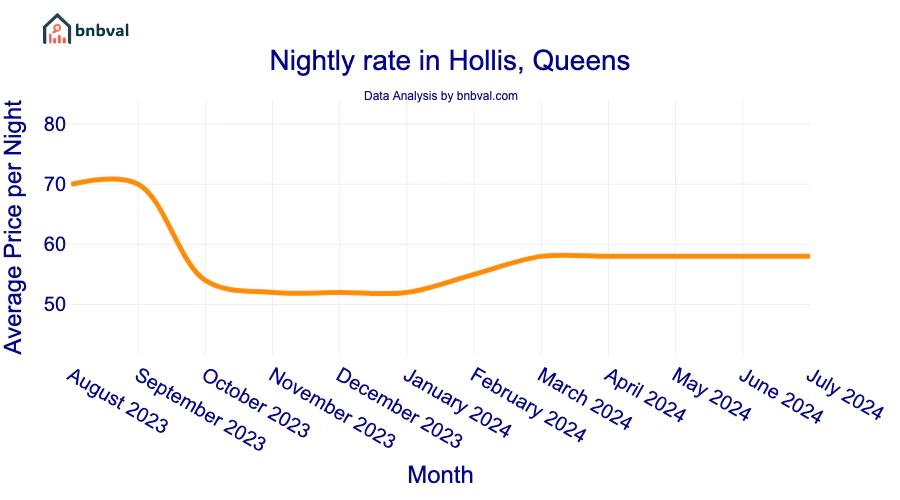 Nightly rate in Hollis, Queens