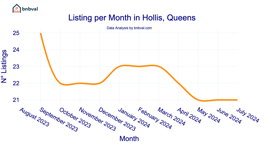 Listing per Month in Hollis, Queens