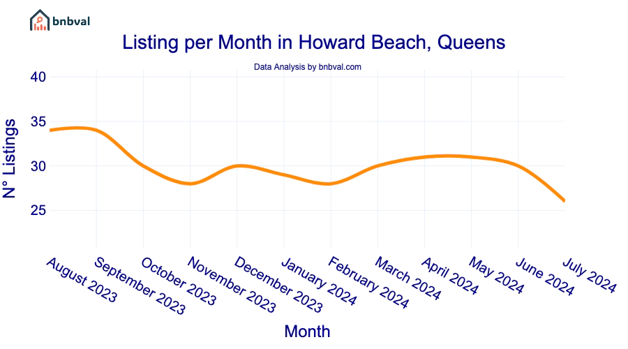Listing per Month in Howard Beach, Queens