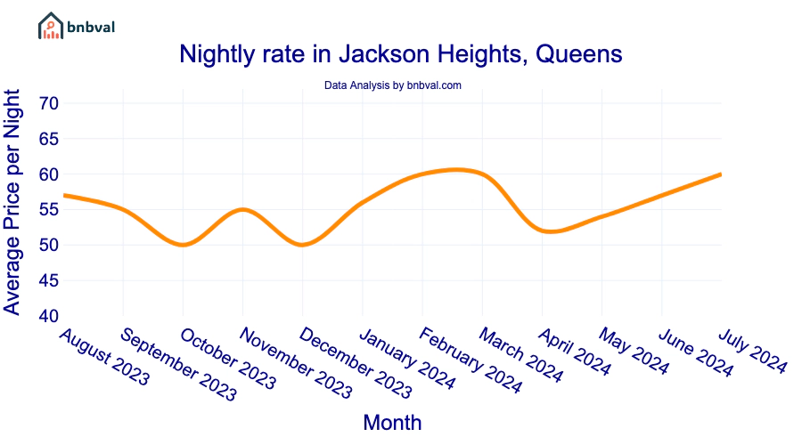 Nightly rate in Jackson Heights, Queens