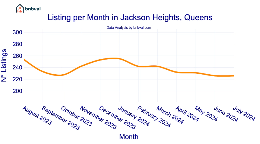 Listing per Month in Jackson Heights, Queens