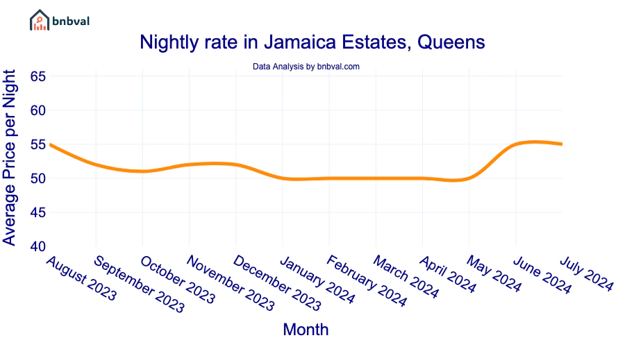 Nightly rate in Jamaica Estates, Queens