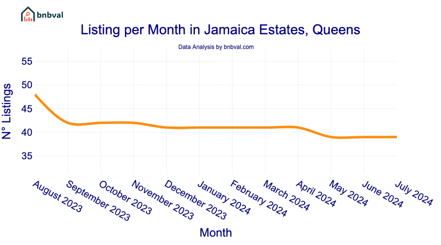 Listing per Month in Jamaica Estates, Queens