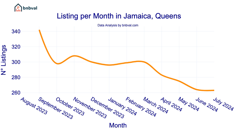 Listing per Month in Jamaica, Queens