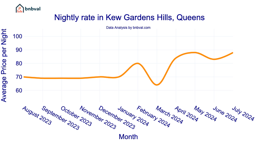 Nightly rate in Kew Gardens Hills, Queens